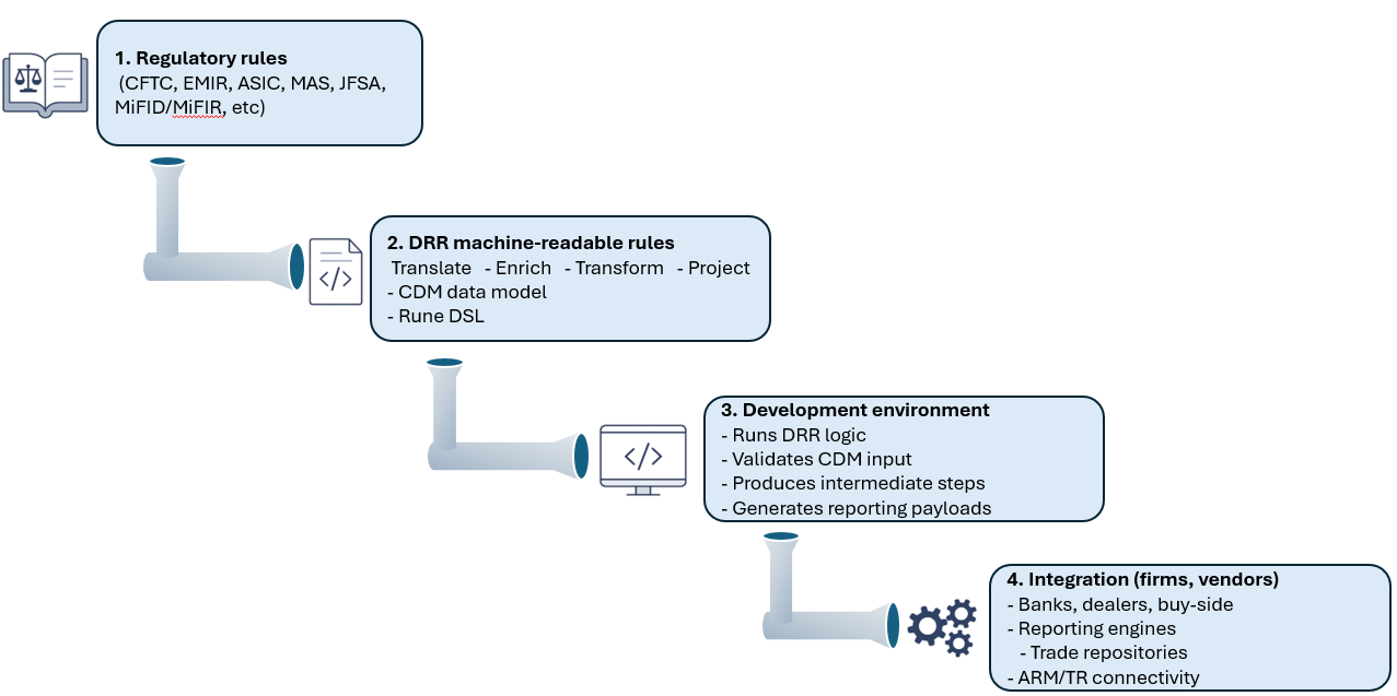 The DRR pipeline